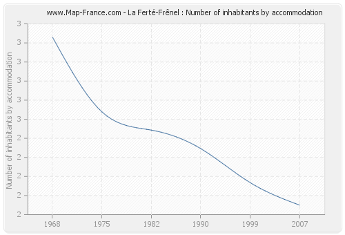 La Ferté-Frênel : Number of inhabitants by accommodation